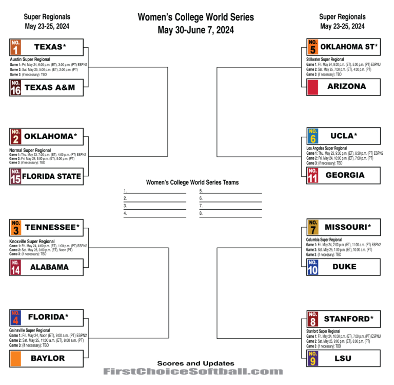 2024WCWS_super_regional_bracket First Choice Softball